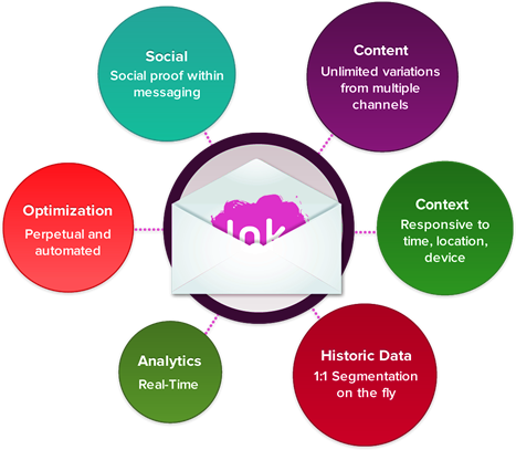 Email Marketing Services Company in Dubai